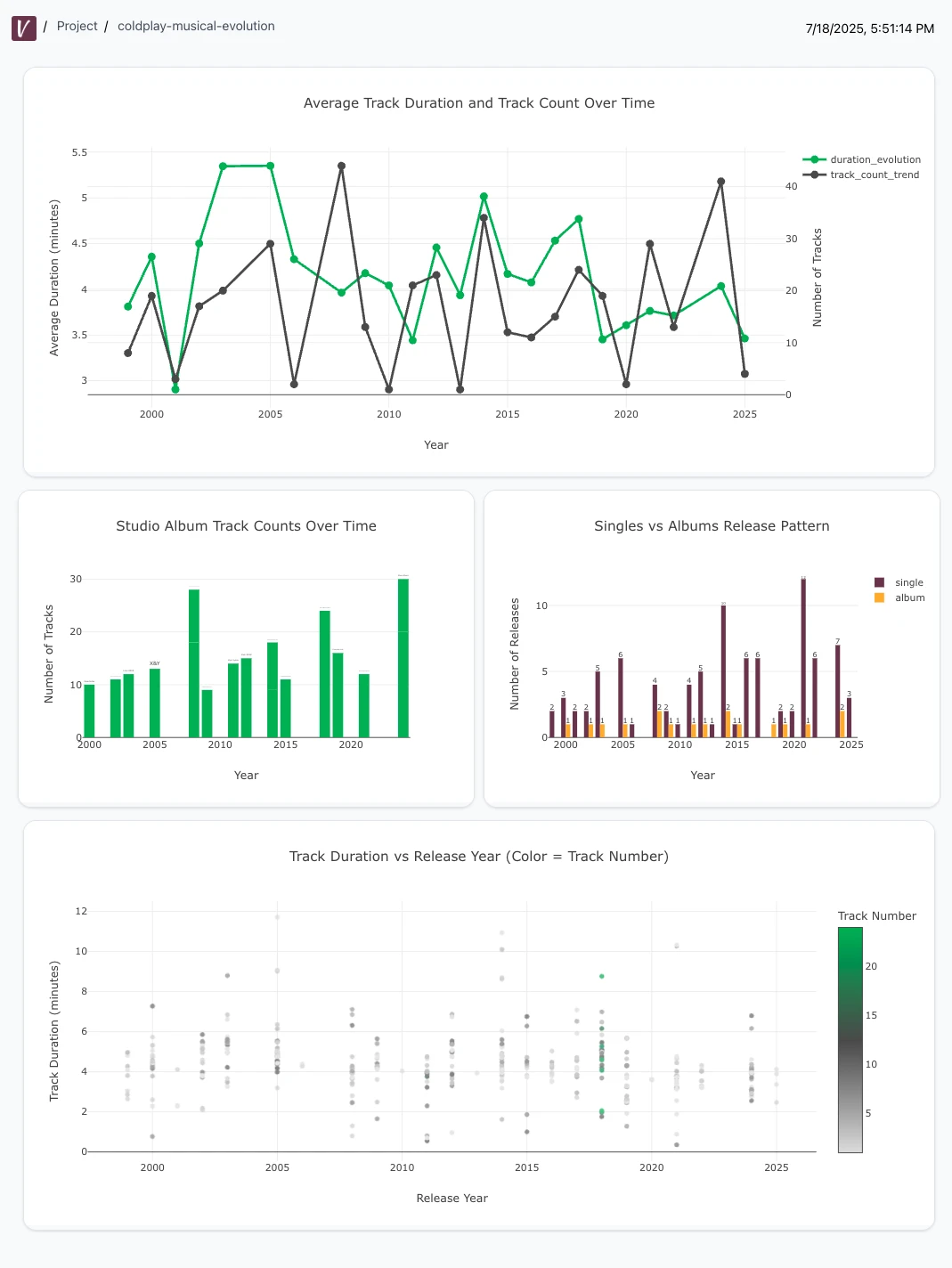 Coldplay Musical Evolution Dashboard