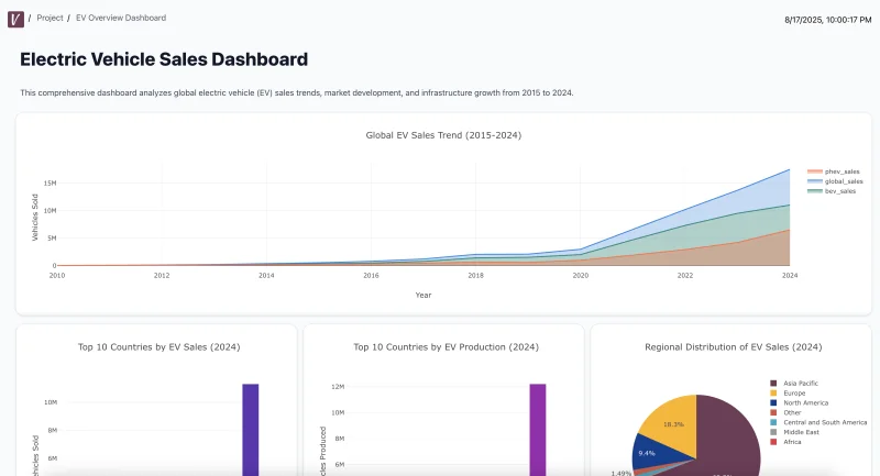 EV Overview Dashboard