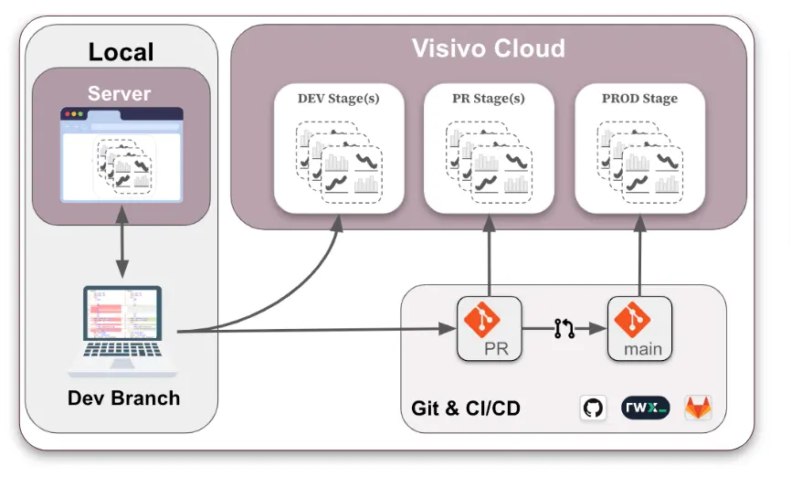 Deployments that mirror your workflow