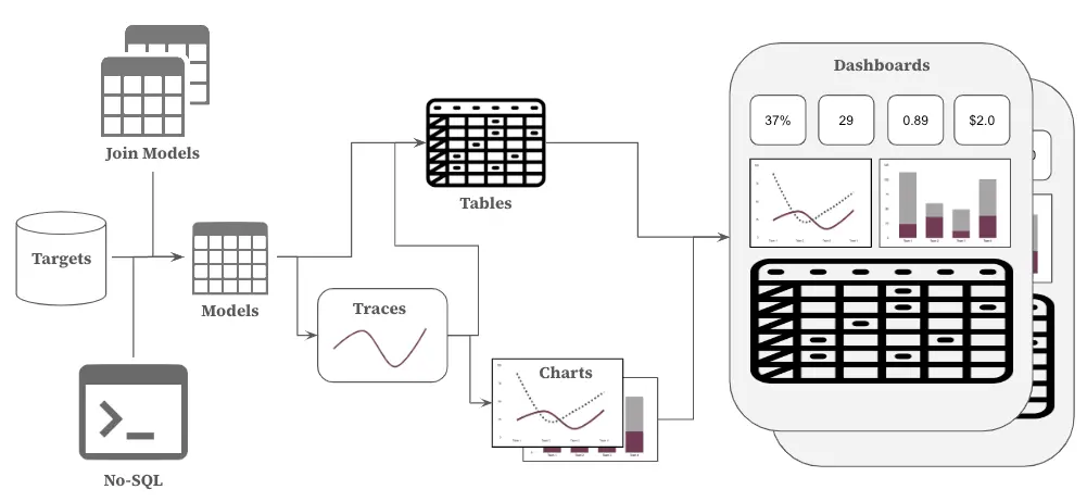 DAG enables robust development