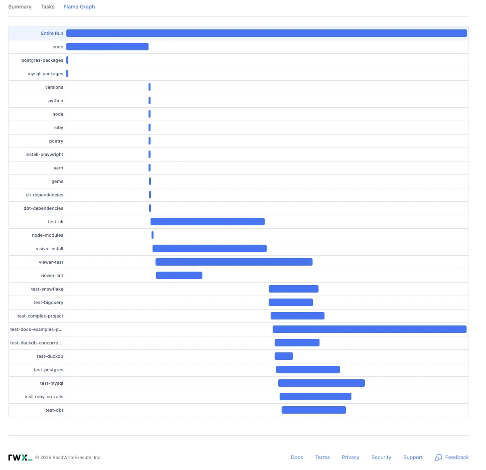 10x Faster CI/CD Runtimes with RWX parallel execution visualization showing Visivo's improved build performance