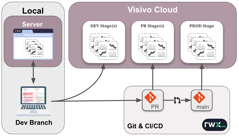 CI/CD pipeline architecture diagram showing how RWX integrates with Visivo's deployment workflow